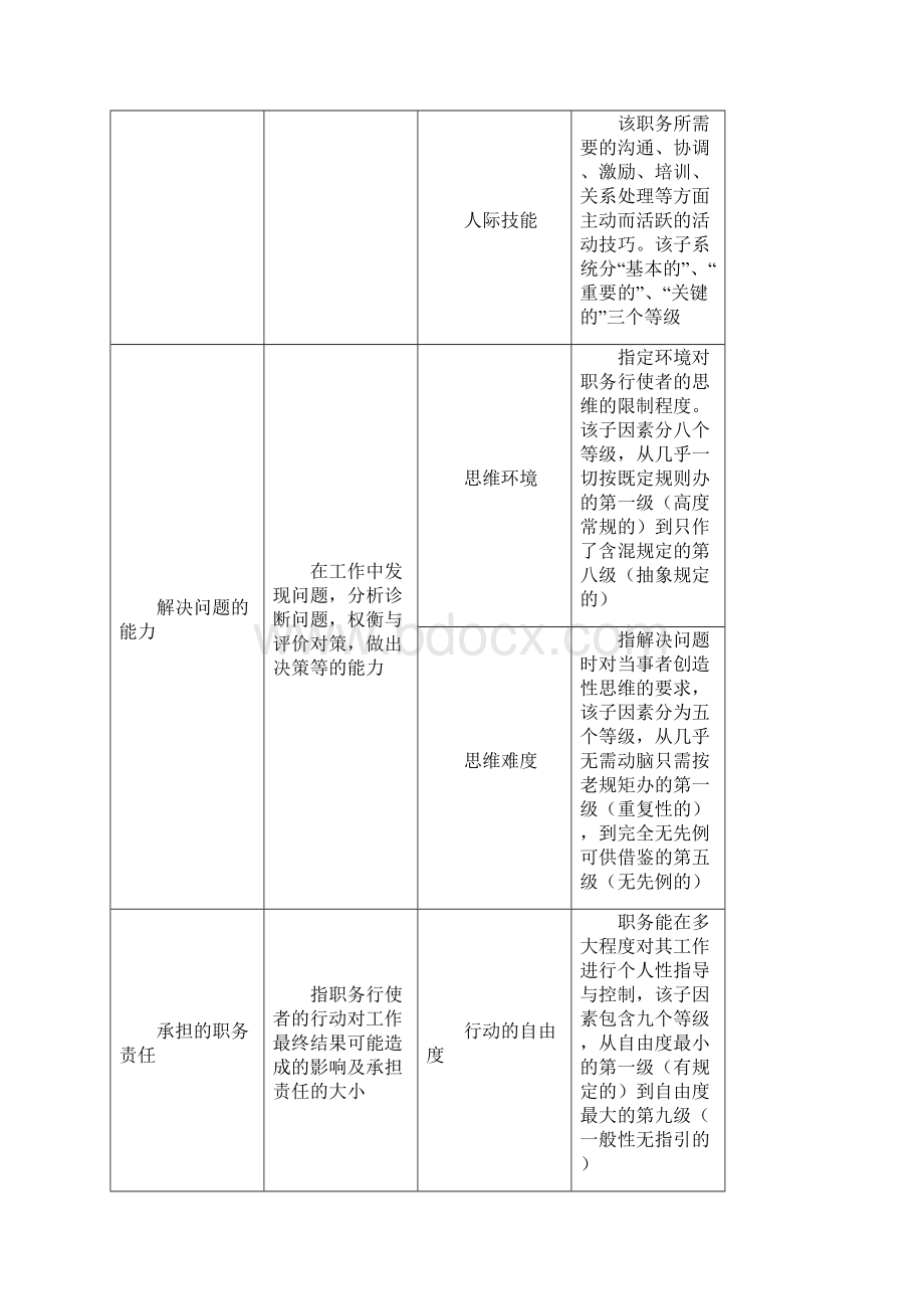 海氏和美世国际职位评估法.docx_第3页