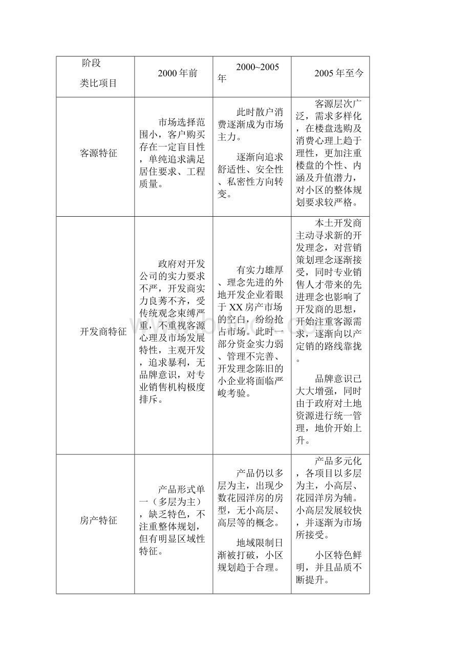 xxx住宅项目营销推广方案教学总结文档格式.docx_第2页