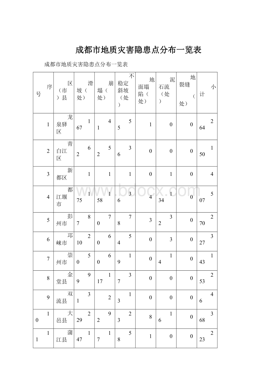 成都市地质灾害隐患点分布一览表.docx