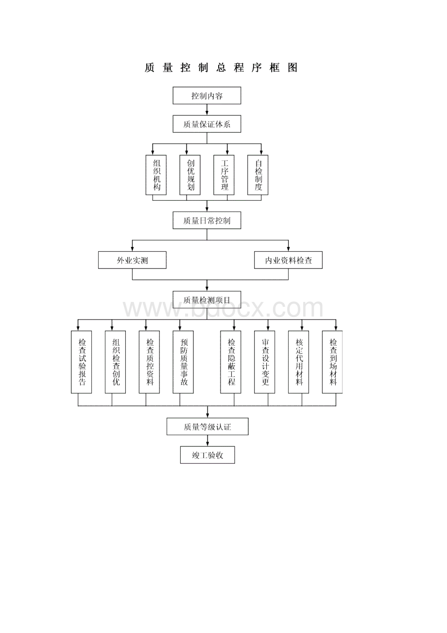 质量保证体系图1.docx_第3页