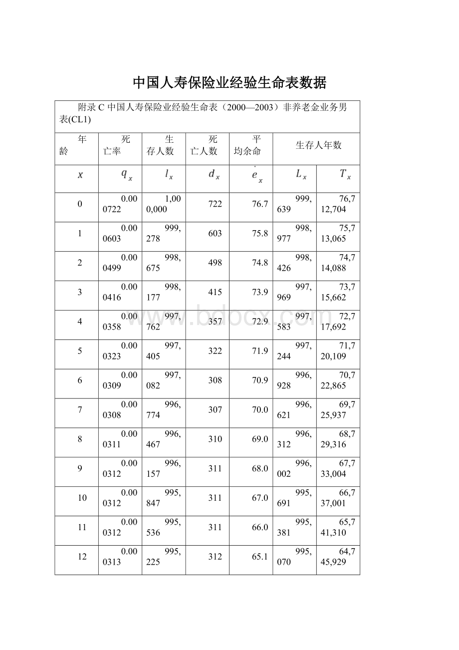 中国人寿保险业经验生命表数据Word文件下载.docx_第1页