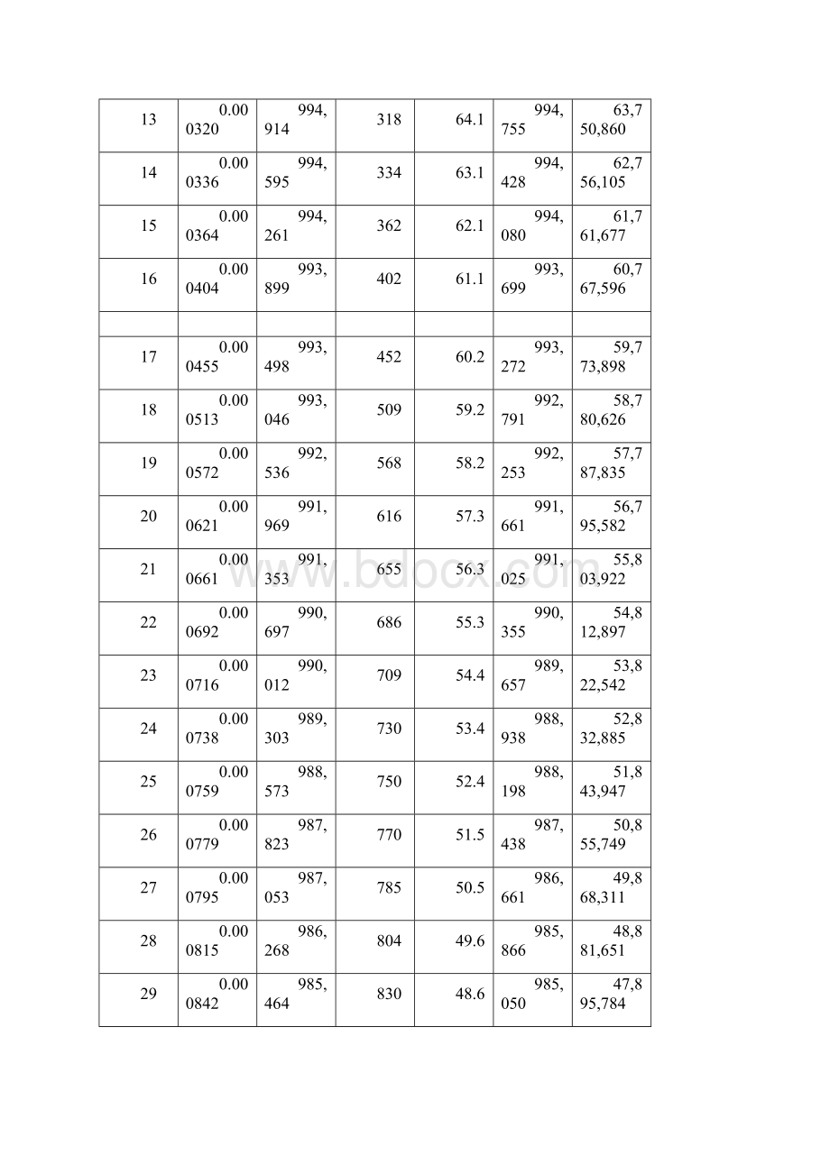 中国人寿保险业经验生命表数据Word文件下载.docx_第2页