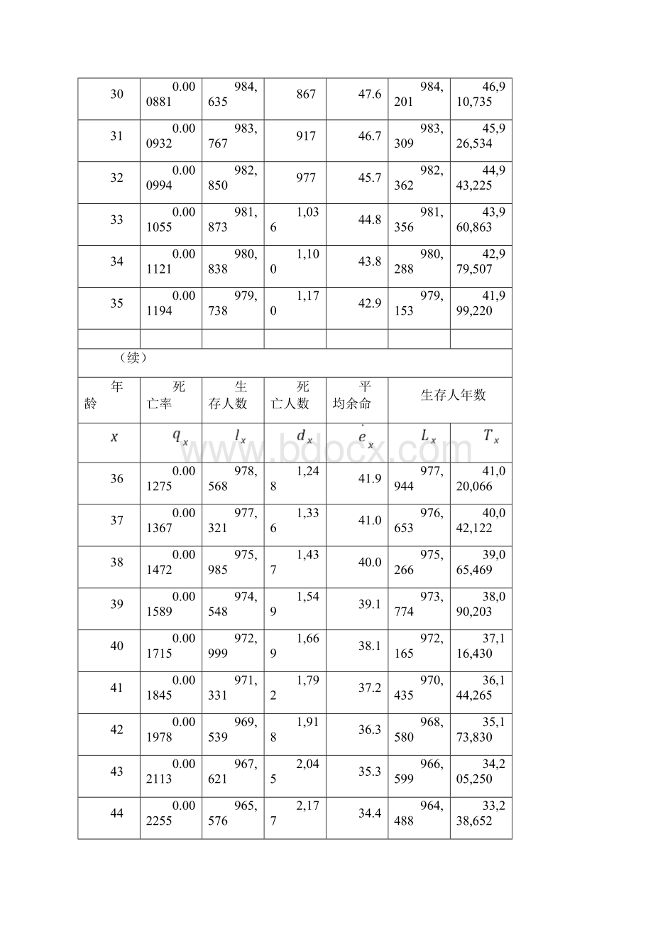 中国人寿保险业经验生命表数据Word文件下载.docx_第3页