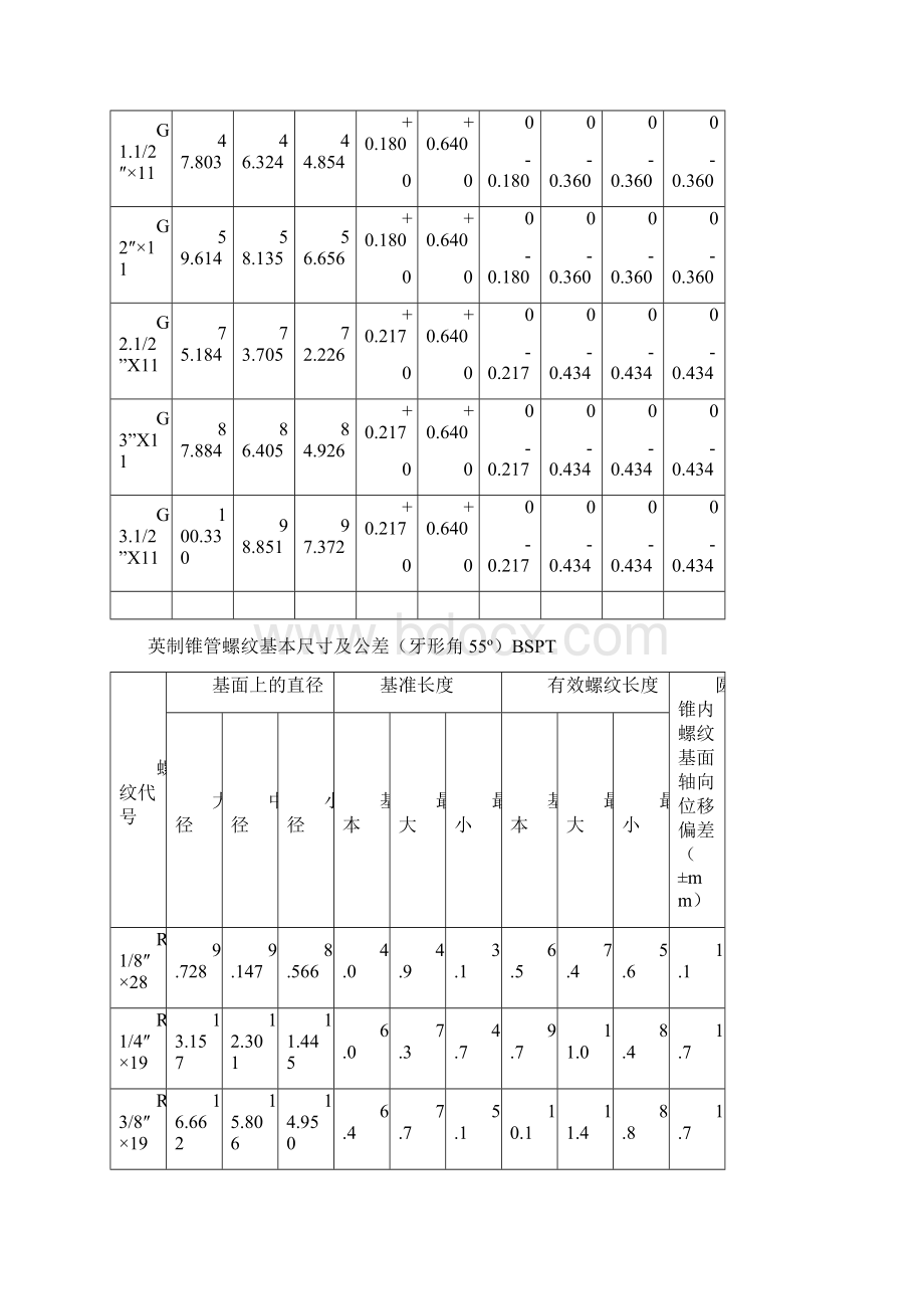 各国标准 螺纹基本尺寸对照表Word格式.docx_第2页