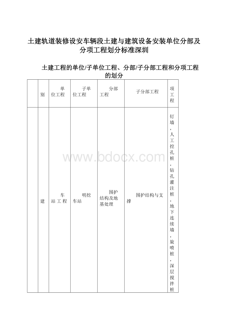 土建轨道装修设安车辆段土建与建筑设备安装单位分部及分项工程划分标准深圳Word下载.docx