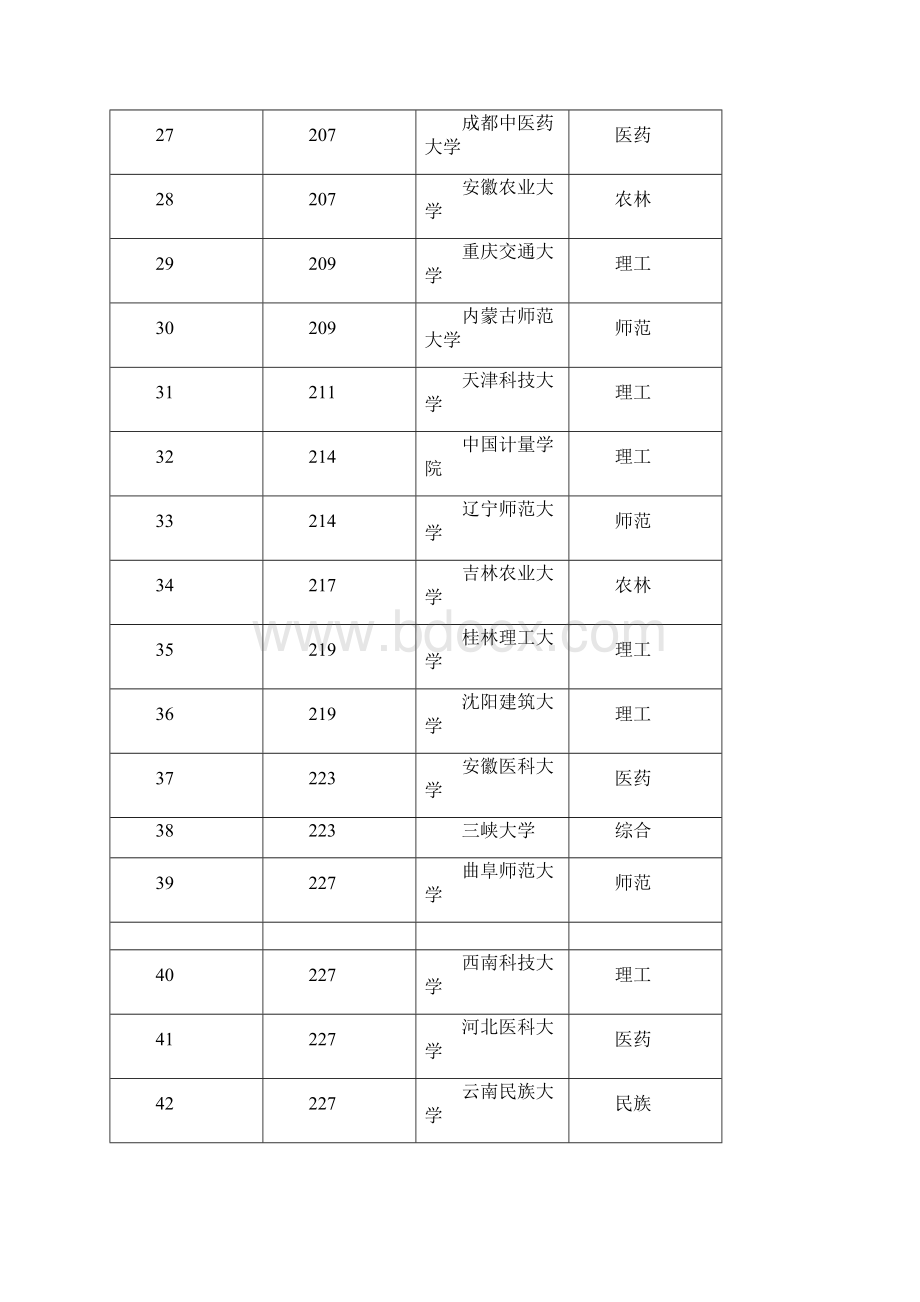 推荐全国二本大学排名和录取分数线word版本 22页Word下载.docx_第3页