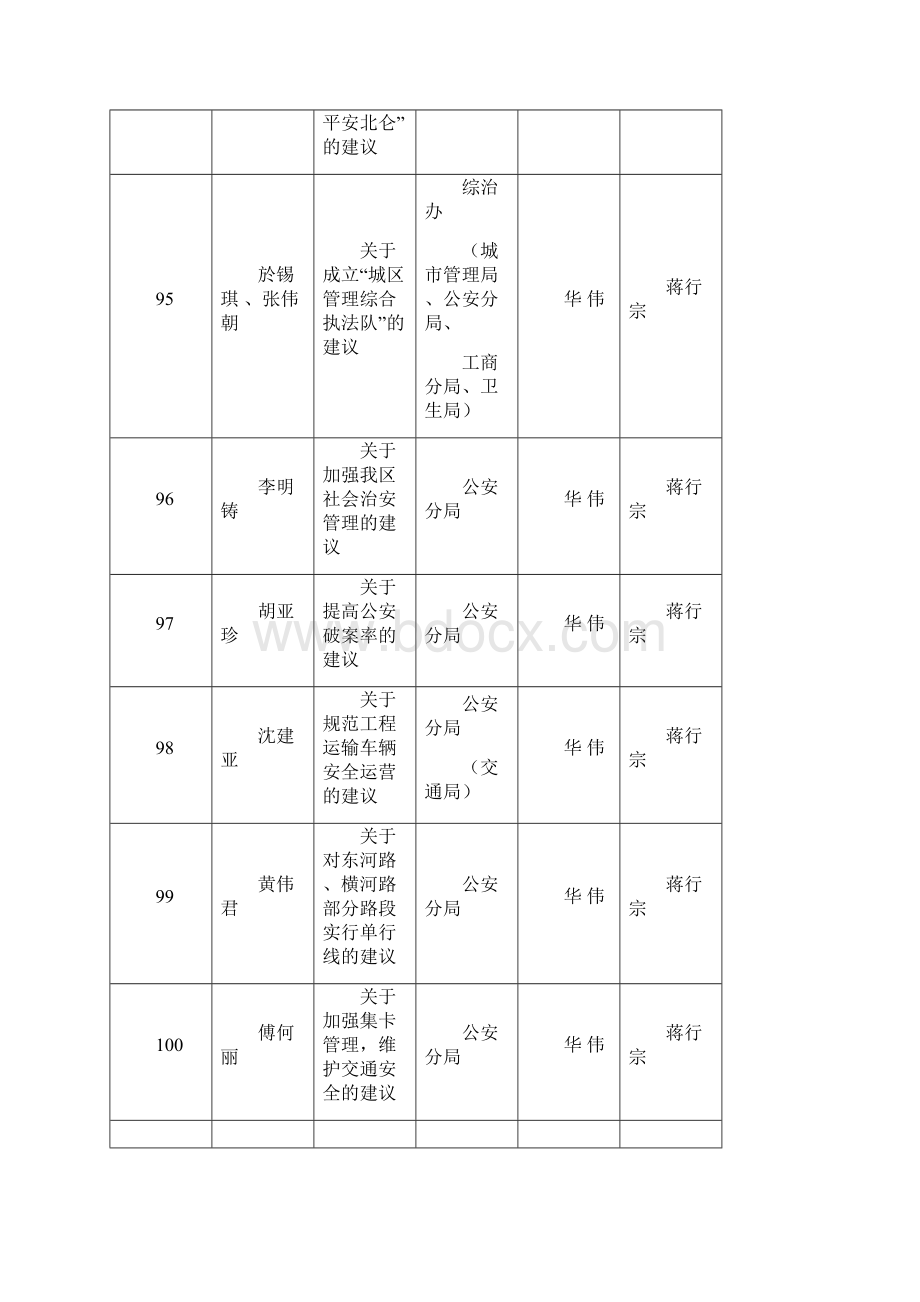 区政协六届四次会议提案办理工作文档格式.docx_第3页