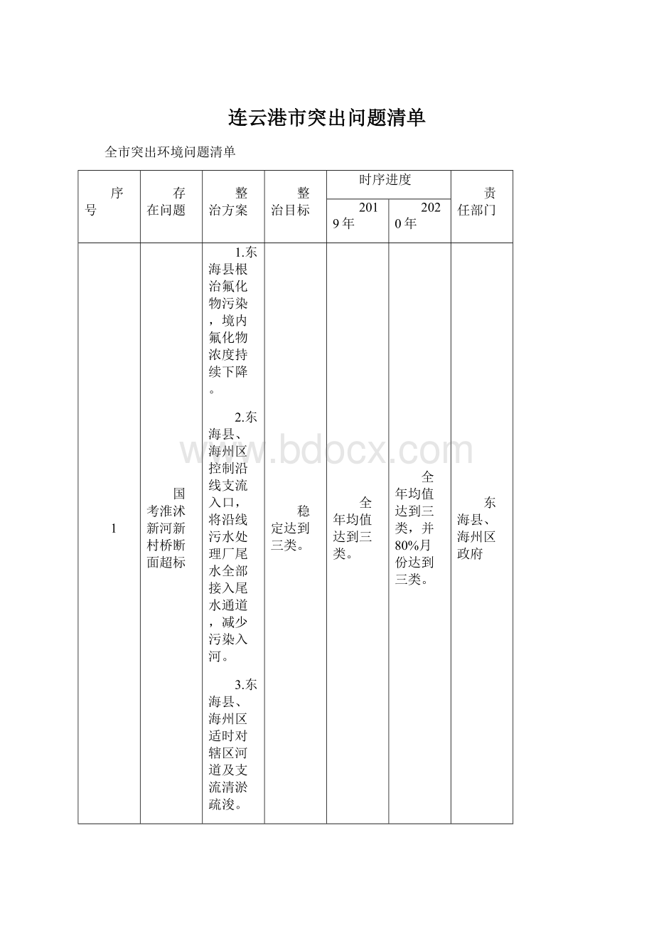 连云港市突出问题清单Word文档格式.docx