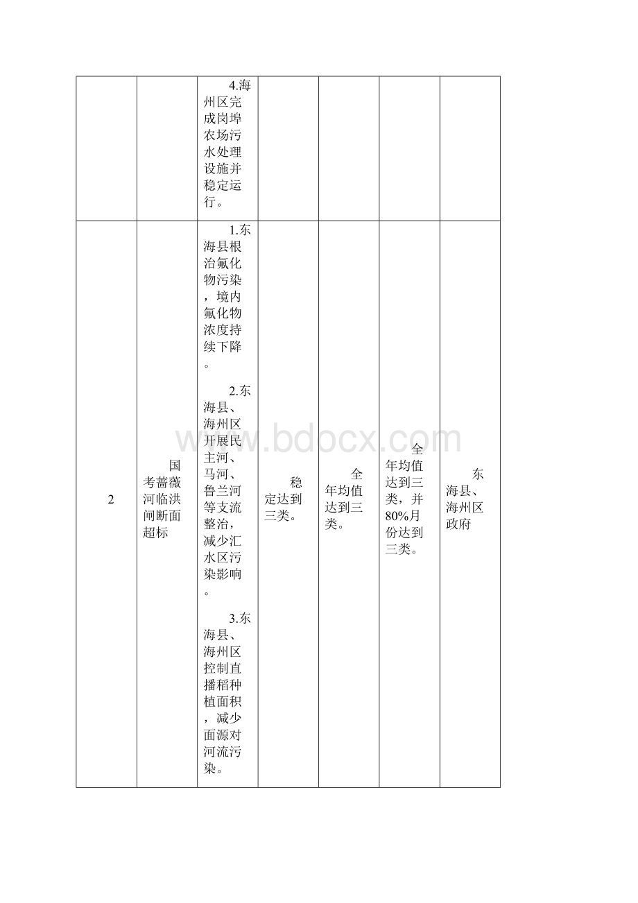 连云港市突出问题清单.docx_第2页