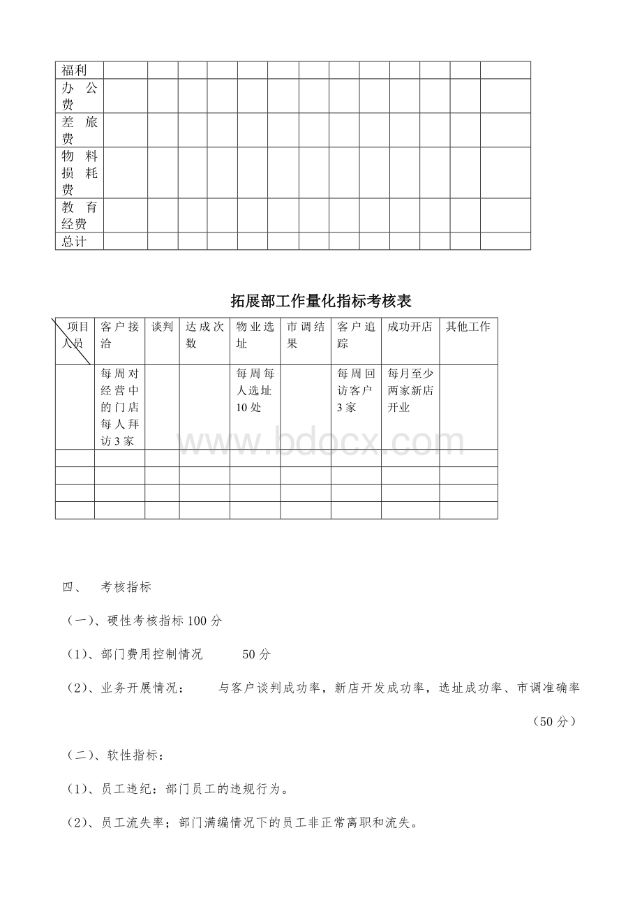 加盟类行业拓展部绩效考核实施方案Word文档下载推荐.doc_第2页