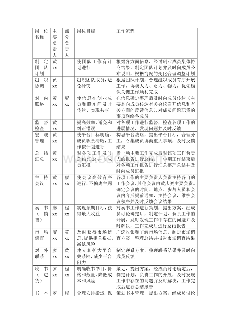 学生创业团队分工及岗位说明书.doc_第2页