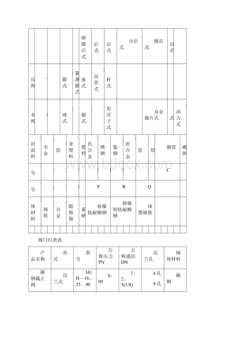 阀门维修手册Word格式.docx_第3页