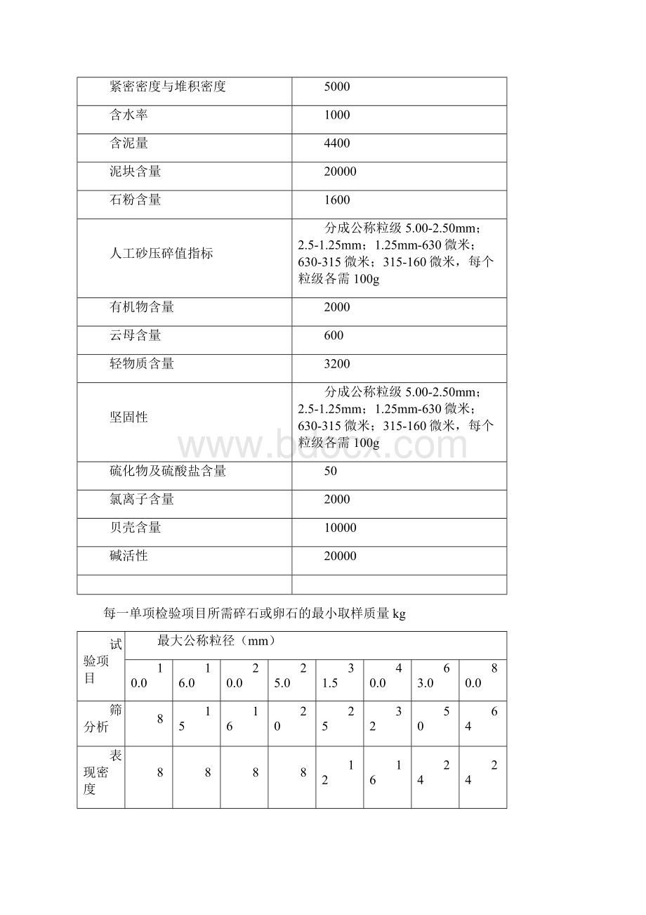 完整word版建筑用砂石质量检验作业指导Word下载.docx_第2页