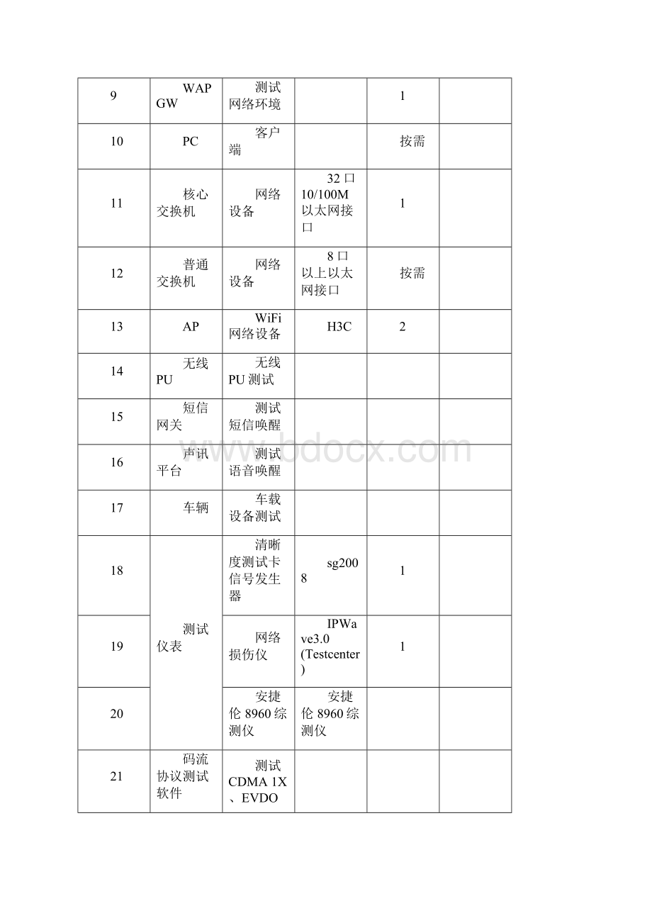 车载GPS终端测试方案Word文档下载推荐.docx_第2页