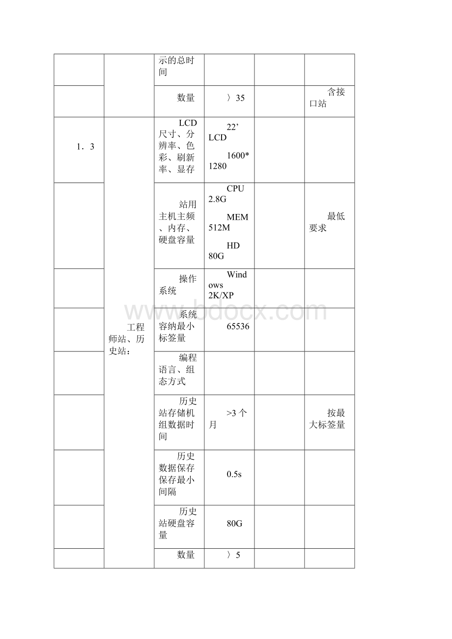 DCS技术数据汇总表Word文件下载.docx_第3页