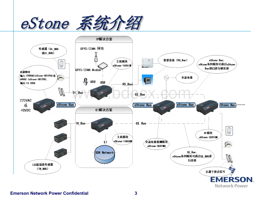 艾默生最新监控设备eStone系列产品使用与维护_精品文档.ppt_第3页