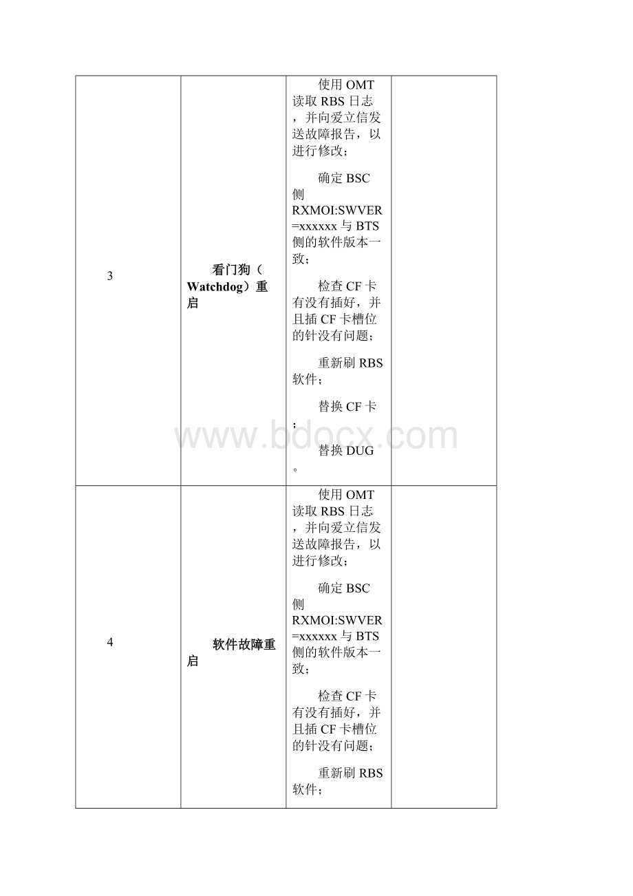 完整爱立信RBS6000主要故障代码全Word文件下载.docx_第3页