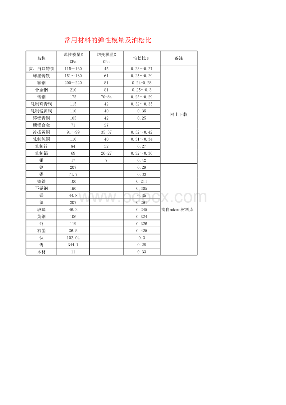 常用材料的弹性模量及泊松比_表格文件下载.xls_第1页