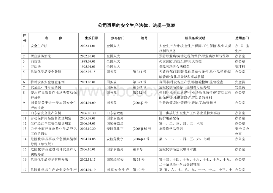 公司适用的安全生产法律法规一览表_精品文档.doc