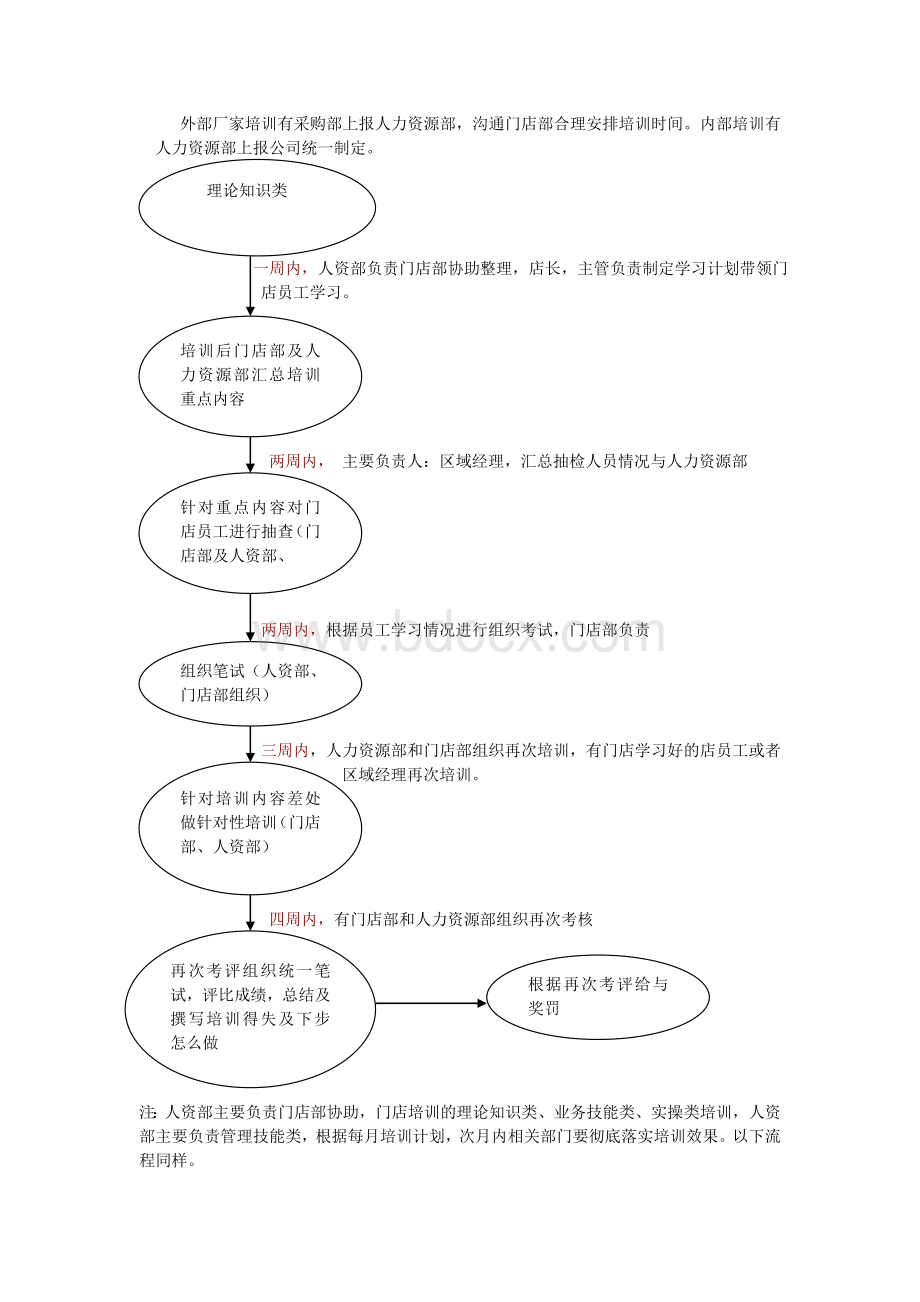 培训后期跟踪流程Word文档格式.doc_第1页