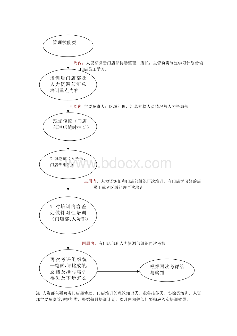 培训后期跟踪流程Word文档格式.doc_第3页