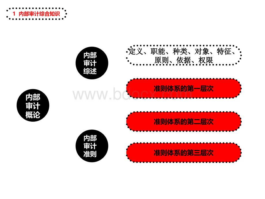 内部审计总结PPT文件格式下载.ppt_第3页