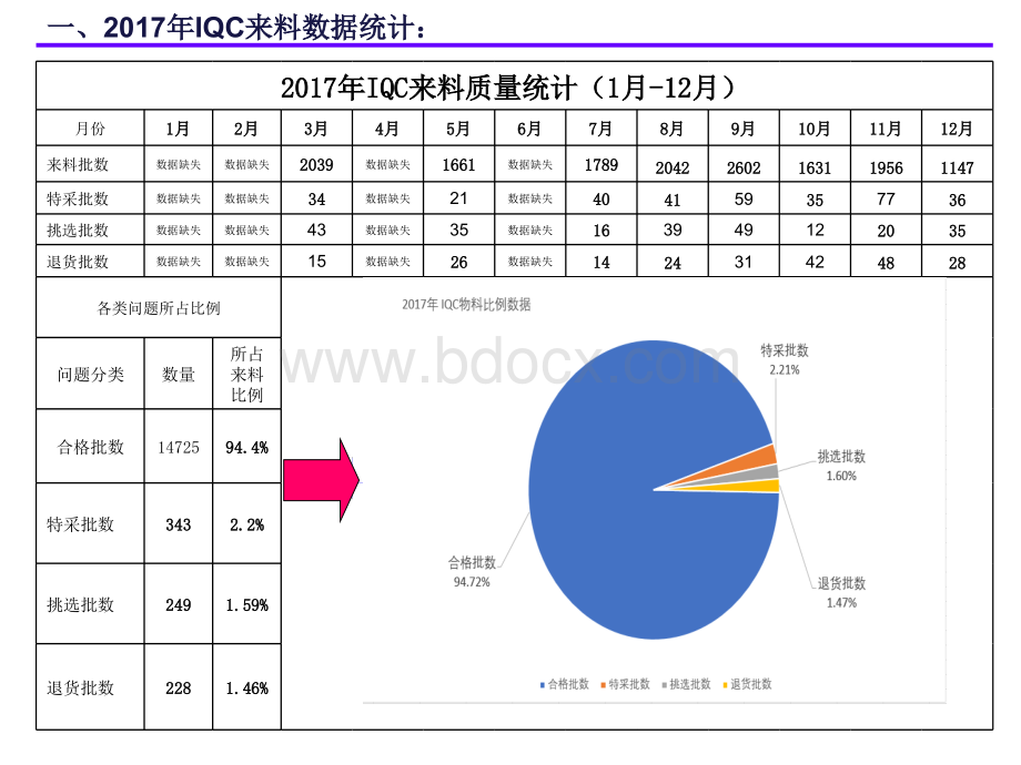 品质部年终总结报告.ppt_第3页