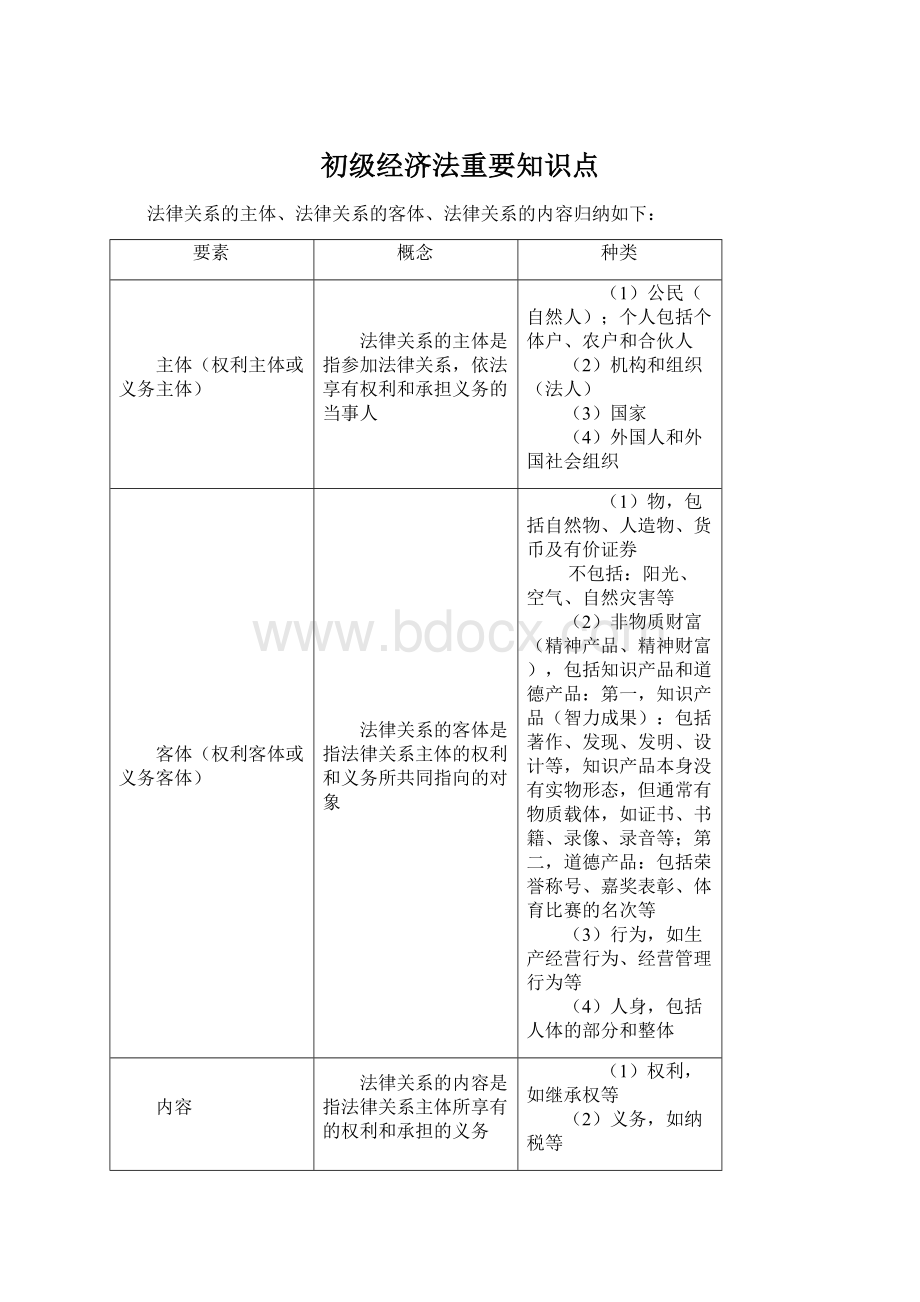 初级经济法重要知识点Word格式.docx_第1页