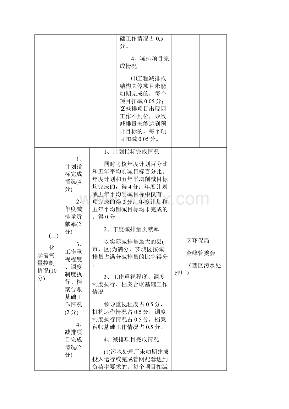 度芗城区政府环境保护工作年度考核指标任务分解表模板Word文档格式.docx_第2页