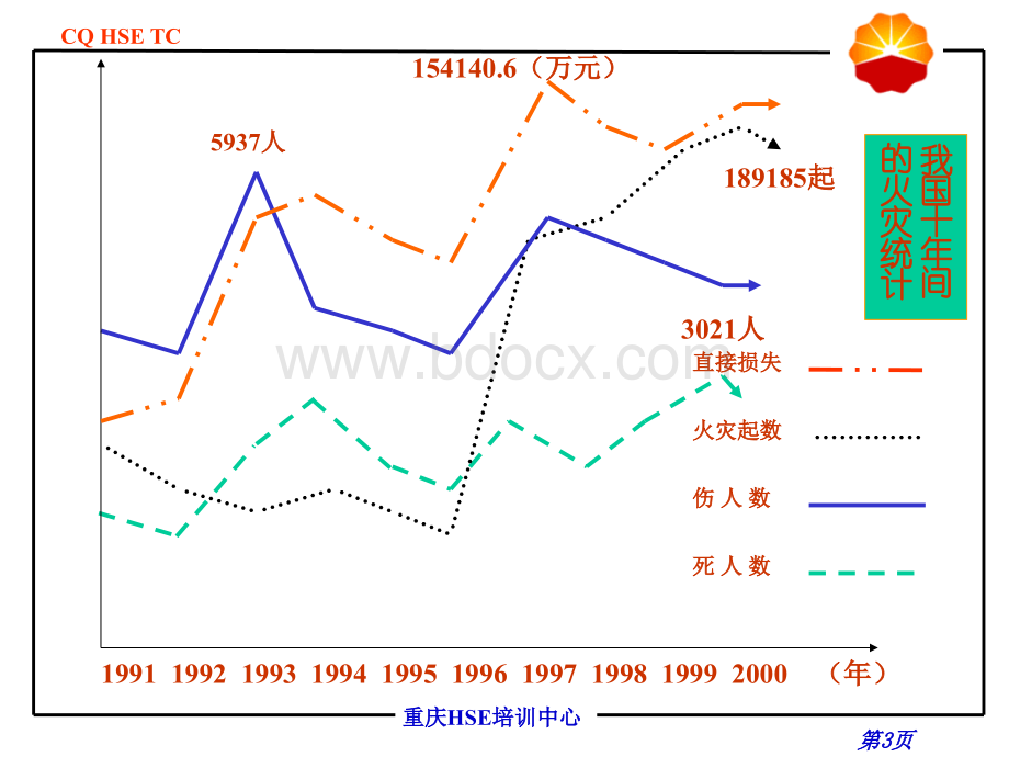 防火防爆及消防知识_精品文档PPT文件格式下载.ppt_第3页