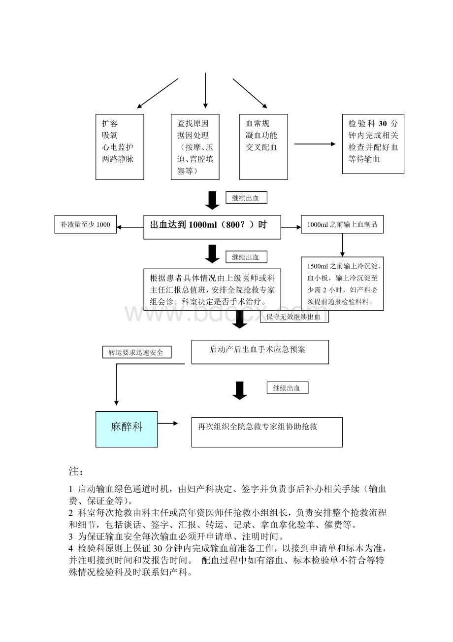 产后出血患者的应急预案及程序.doc_第2页