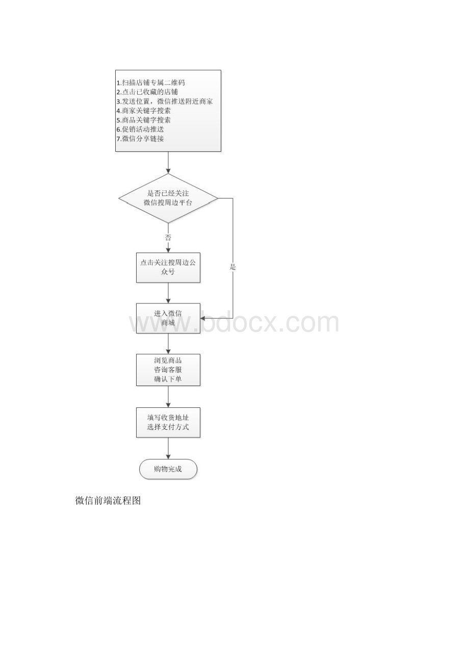 微信商城建设方案Word文档下载推荐.docx_第2页