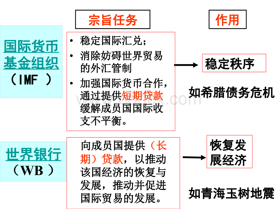 专题15第二次世界大战后世界经济的全球化趋势.ppt_第3页