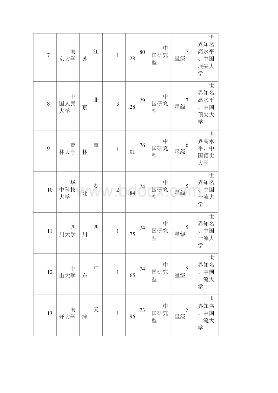 中国大学排名前200.docx_第2页