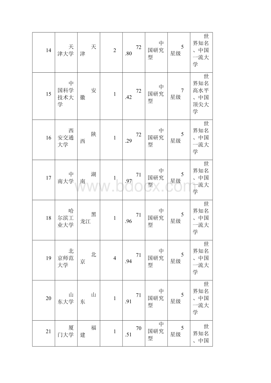 中国大学排名前200.docx_第3页