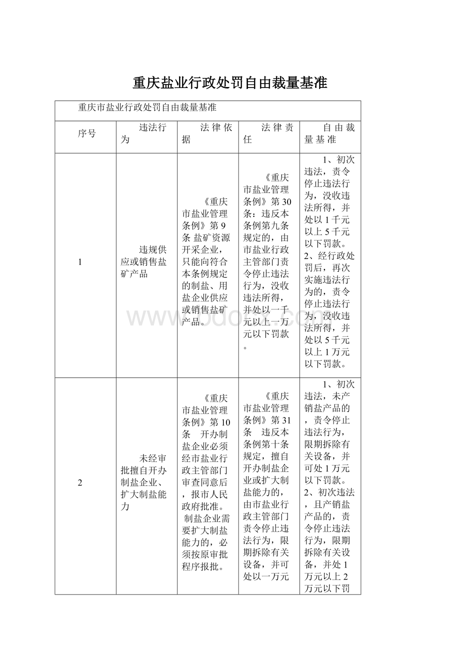 重庆盐业行政处罚自由裁量基准文档格式.docx_第1页