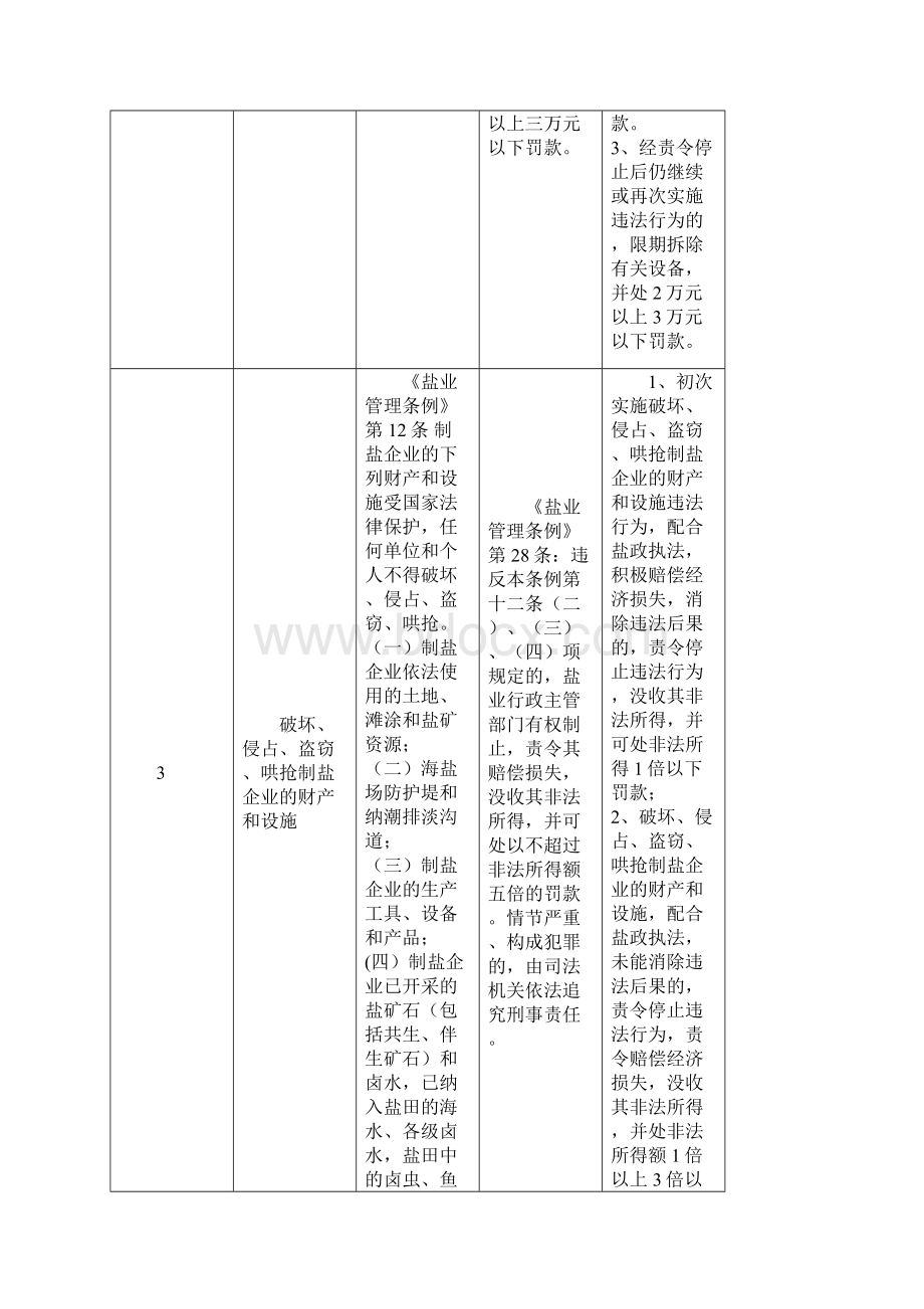 重庆盐业行政处罚自由裁量基准文档格式.docx_第2页