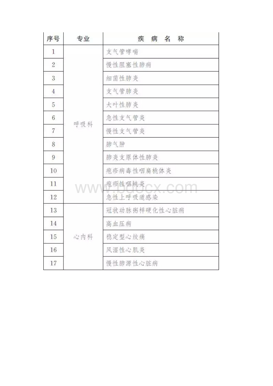 最新50种疾病基层首诊.docx_第3页