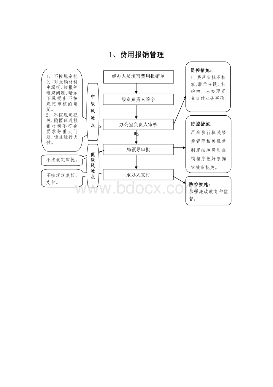 权力运行流程(内)及风险点分布图Word格式.doc_第1页