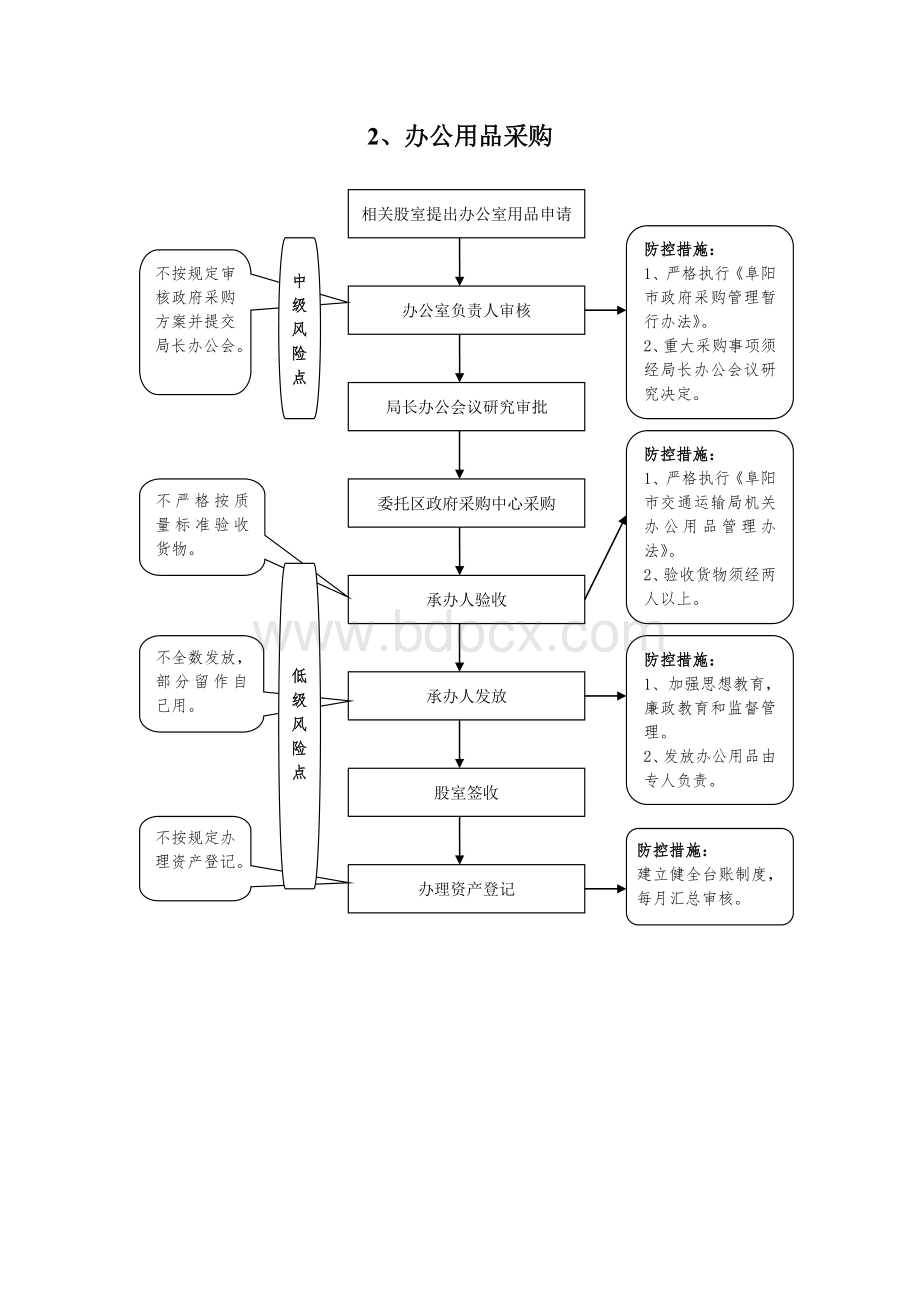 权力运行流程(内)及风险点分布图Word格式.doc_第2页