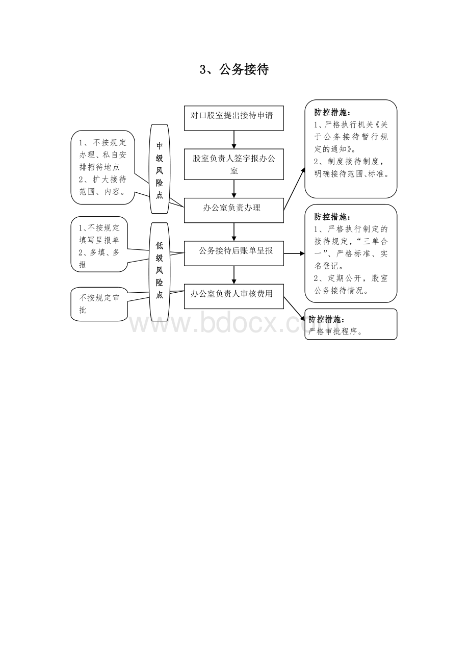 权力运行流程(内)及风险点分布图Word格式.doc_第3页