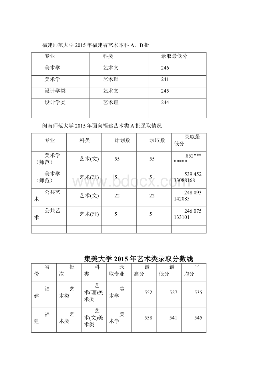 福建省艺术类美术专业录取分数线Word文件下载.docx_第2页