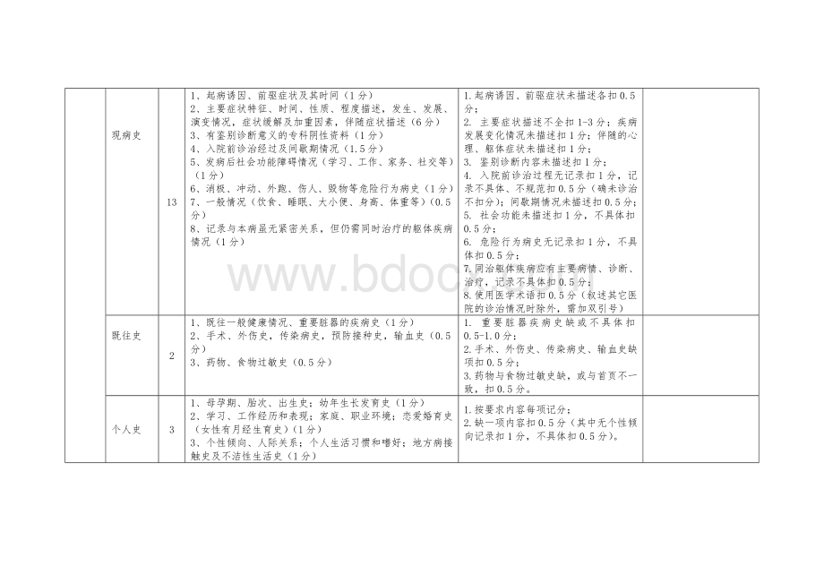 精神病专科医院住院病历质量检查评分表.doc_第2页