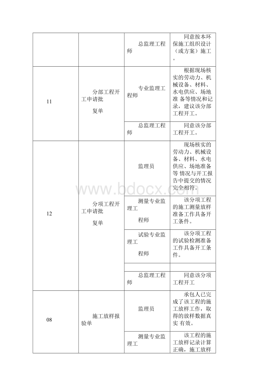 公路监理签字大全062159.docx_第2页