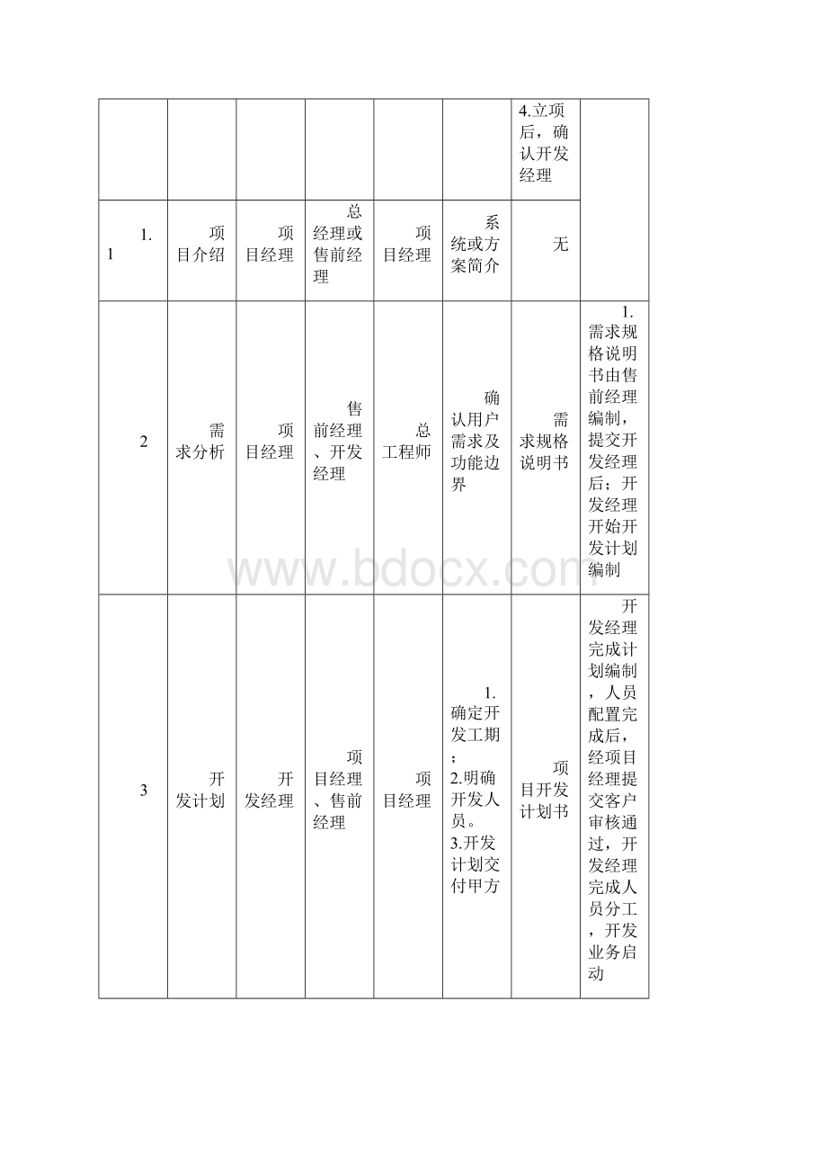 软件项目研发管理流程精编版.docx_第3页