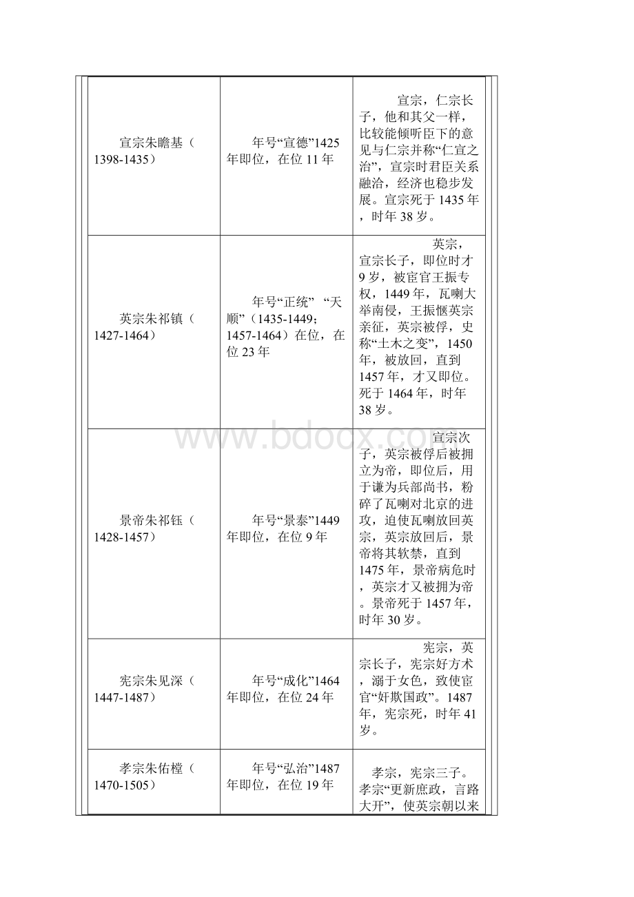 明朝皇帝世系表文档格式.docx_第2页