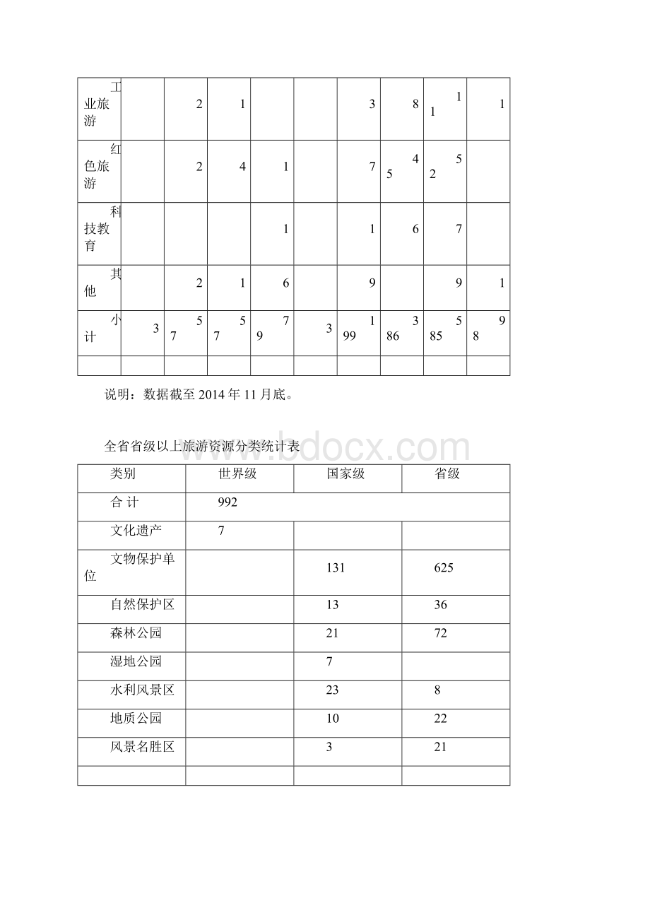 全A级旅游景区基本情况.docx_第3页