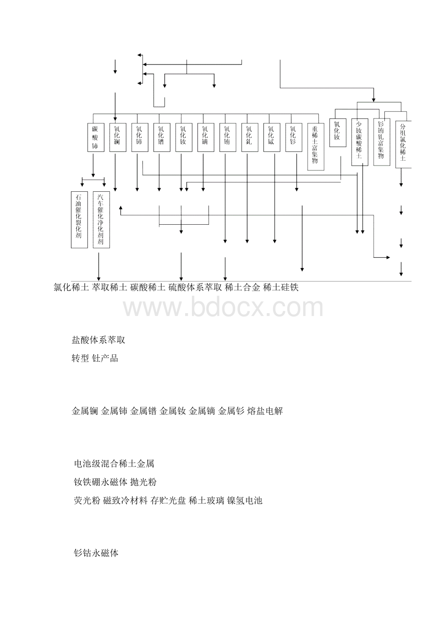 稀土生产工艺流程图.docx_第2页