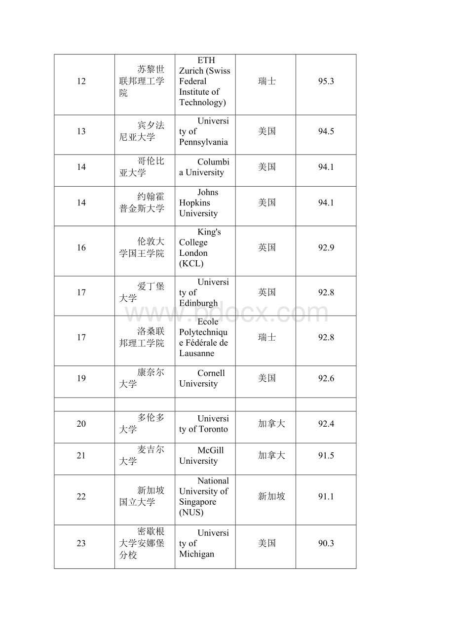 QS世界大学排名大全解读.docx_第2页