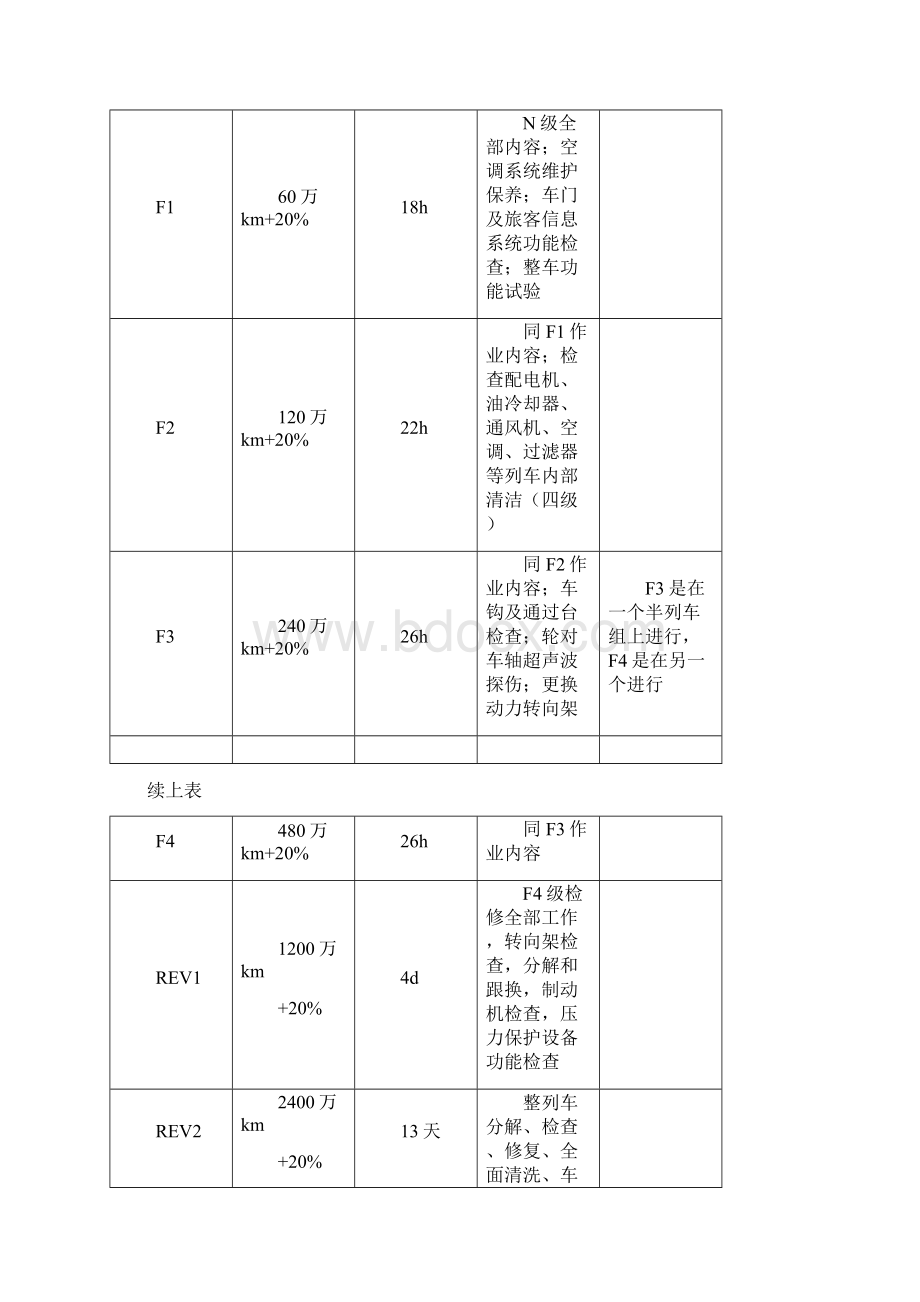 动车组一级检修限度对比分析与改进.docx_第3页